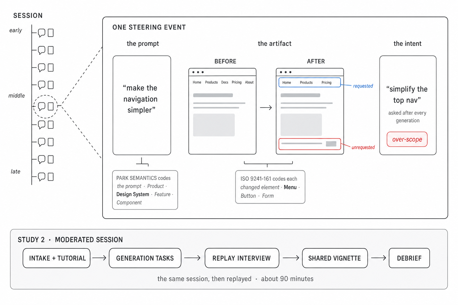 A CHI figure: a vertical session timeline from early to late with one event magnified into a large panel showing the prompt, the artifact before and after with requested and unrequested changes marked, and the intent; two coding annotations (Park semantics for the prompt, ISO 9241-161 for the changed elements); and the five steps of the moderated Study 2 session below.